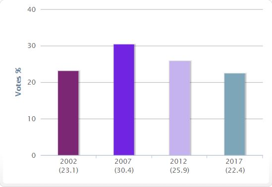 BSP's vote share in UP Assembly polls. Credit: www.indiavotes.com