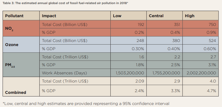 Source: Toxic Air: The Price of Fossil Fuels report