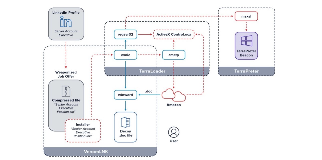 Flowchart how the hackers lure victims. Credit: eSentire