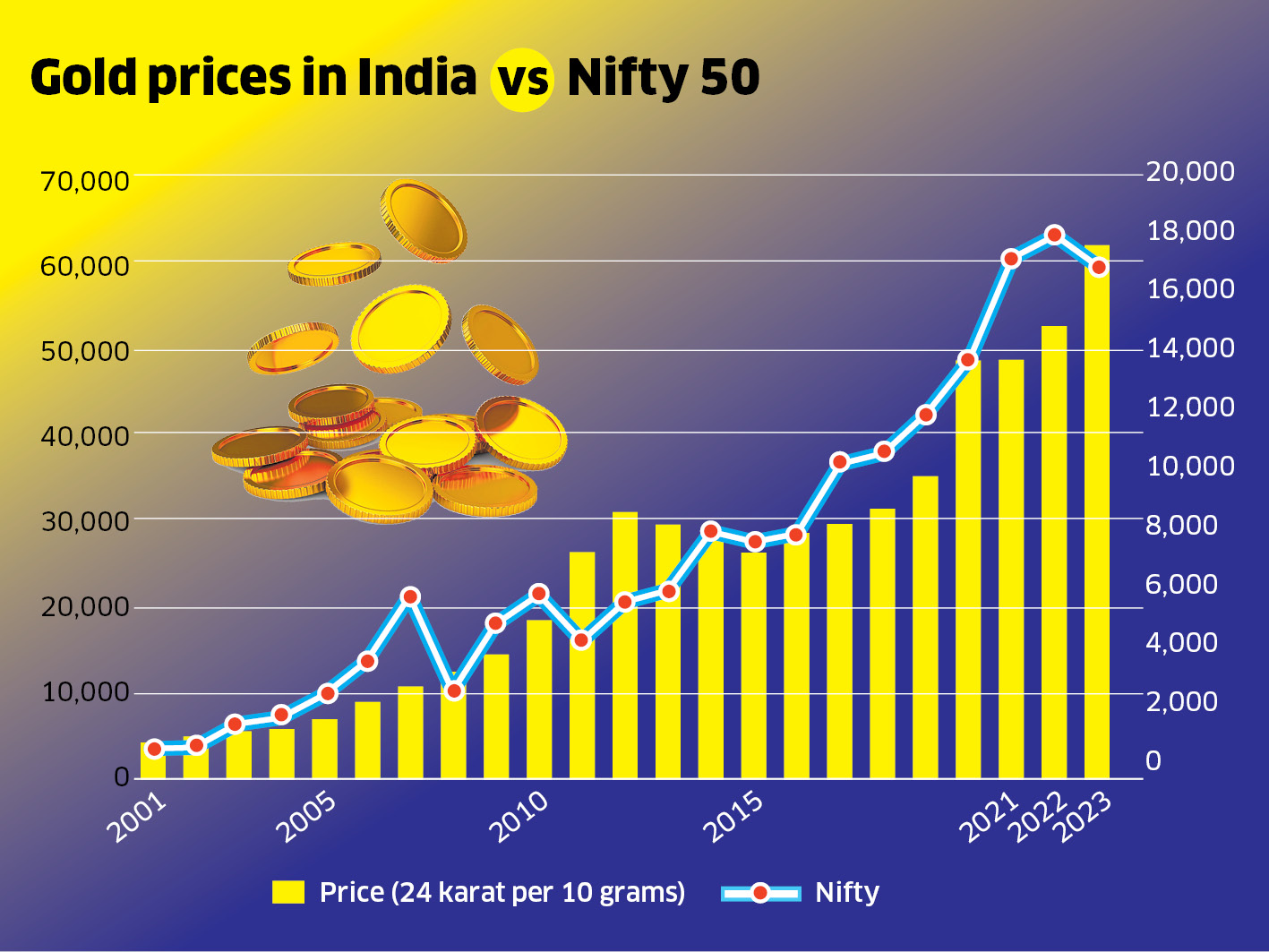 Source: Gold prices in India from bankbazaar.com and Nifty numbers as per Ace Equity