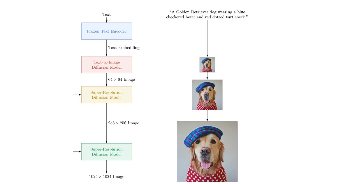 Google Imagen AI tool's work flowchart. Credit: Google