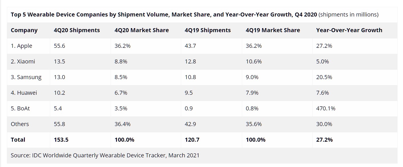 Top five wearable device brands. Credit: IDC