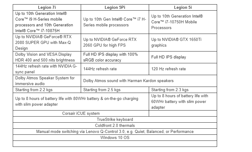 Legion 7i and 5 series specifications. Credit: Lenovo