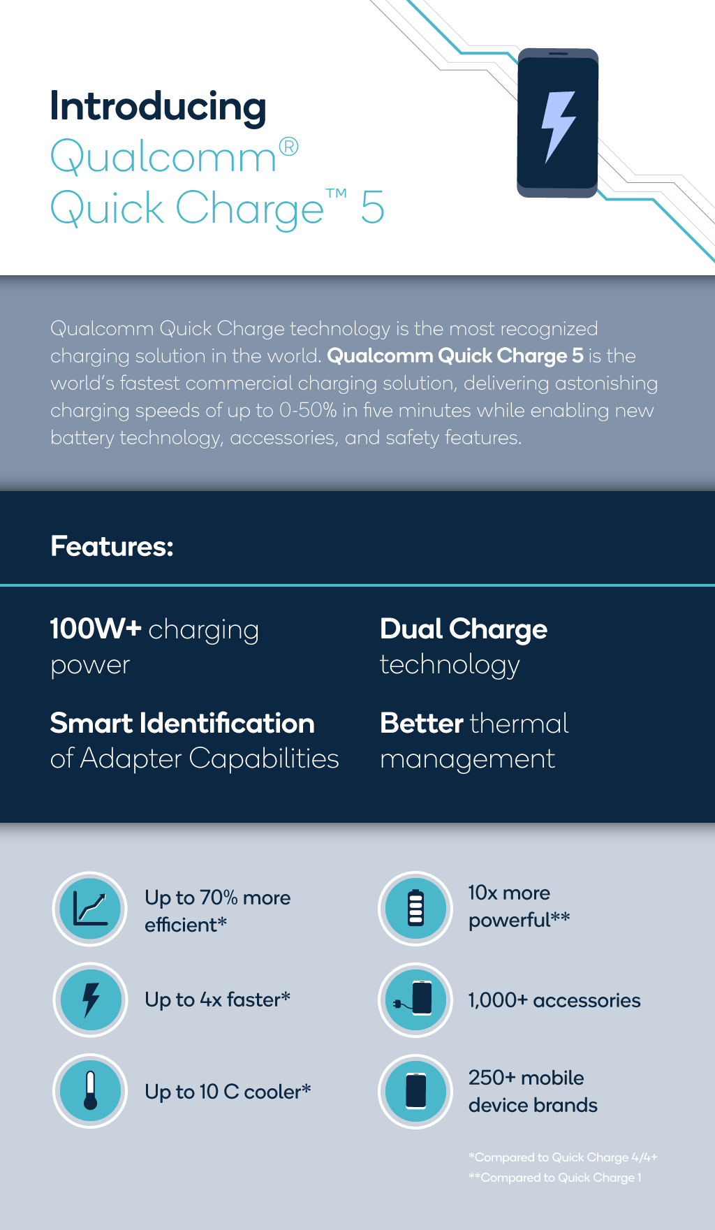 Qualcomm Quick Charge 5.0 infographics. Credit: Qualcomm
