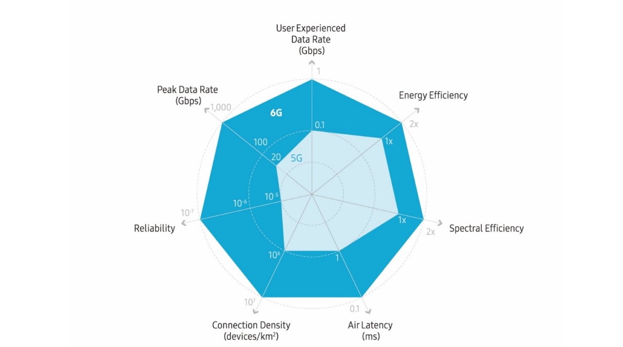 A comparison of key performance requirements between 6G and 5G is shown in the diagram above. Credit: Samsung
