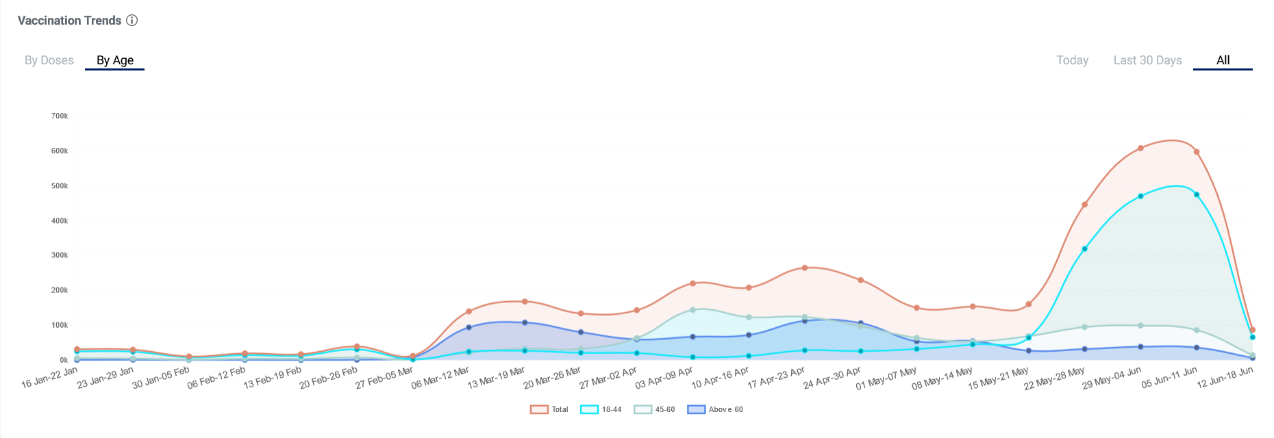 A screenshot of the Co-Win portal showing the number of vaccinations done by age group in Bengaluru since January 16, 2021.