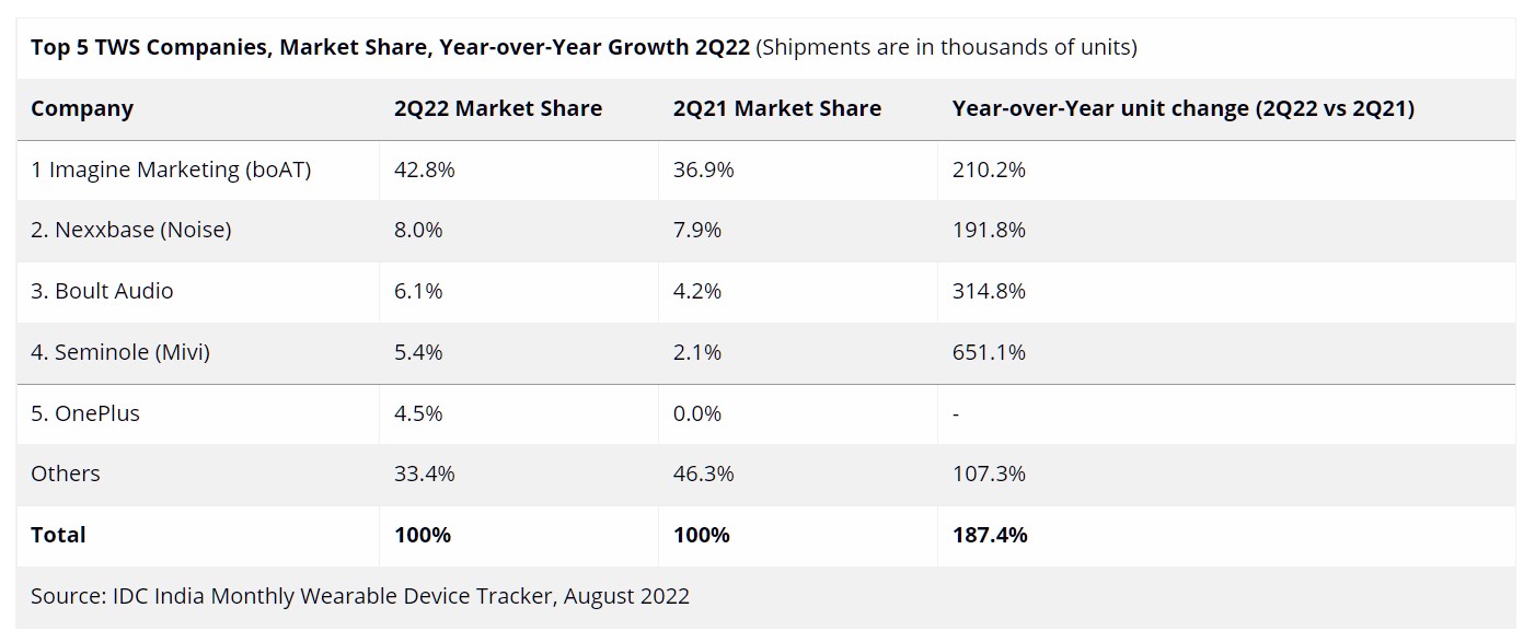 TWS earphones companies' market share details. Credit: IDC