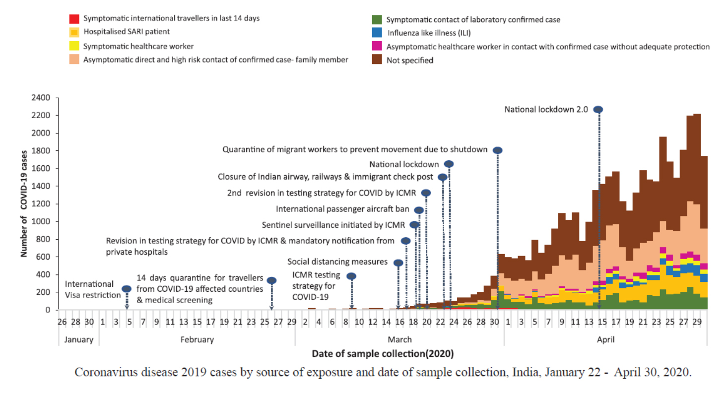 Statistically, the study found that for every 100 symptomatic contacts tested, 10 came back as positive. Among a similar sample of asymptomatic contacts, five would test positive. Among SARI cases, six out of every 100 cases test positive, the study discovered.