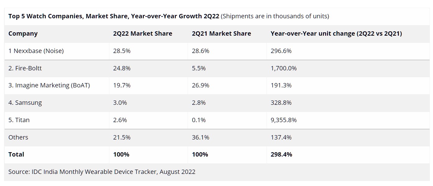 Watch companies' market share details. Credit: IDC