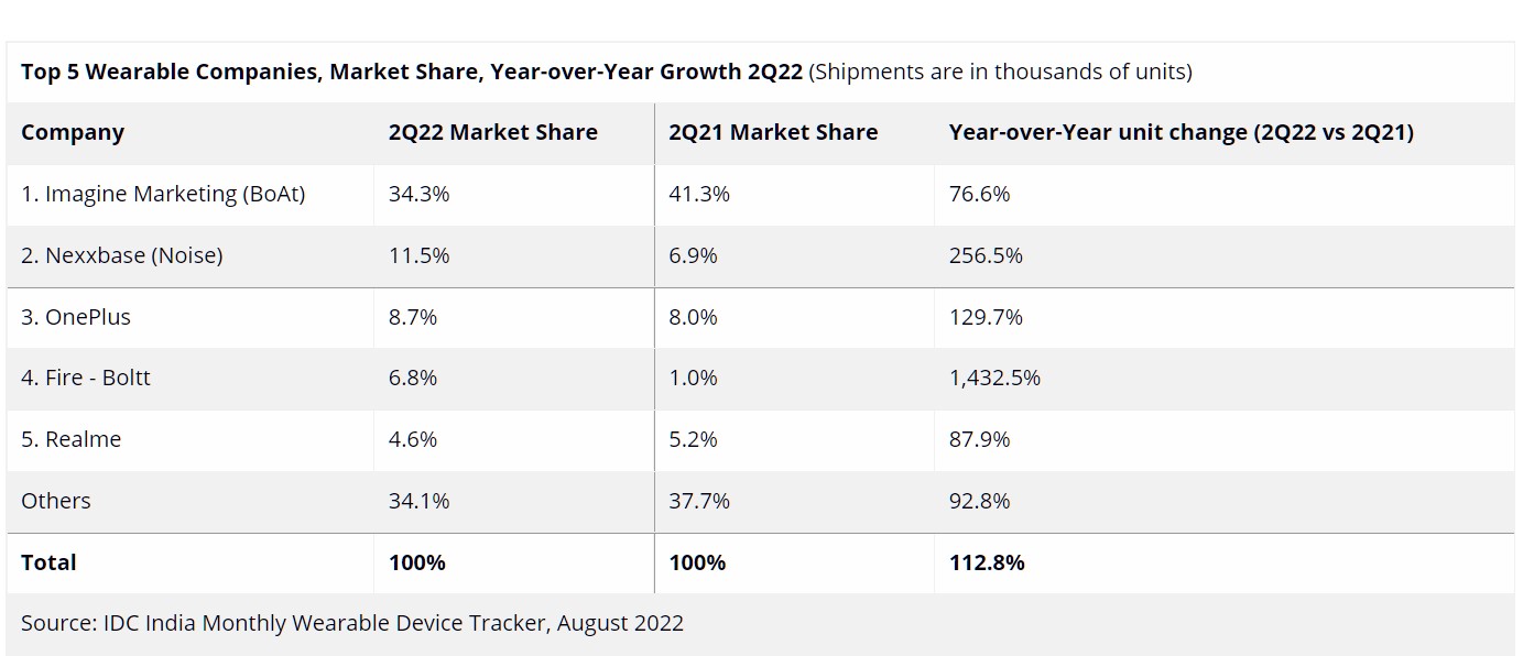 Wearable Market Share details. Credit: IDC