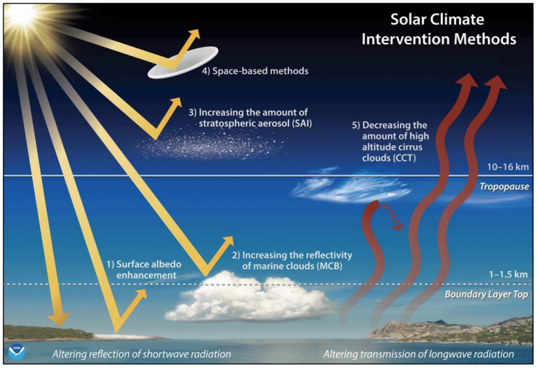 An image showing the most discussed forms of SRM. Credit: White House