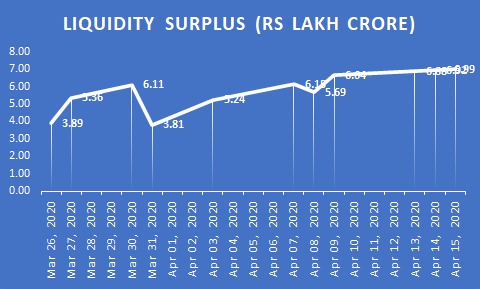 Source: RBI, CARE Ratings