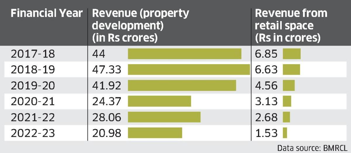Non-fare revenue of BMRCL