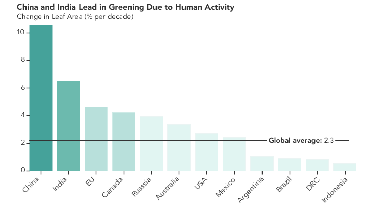 China, India lead in greening due to human activity. Credits: NASA Earth Observatory