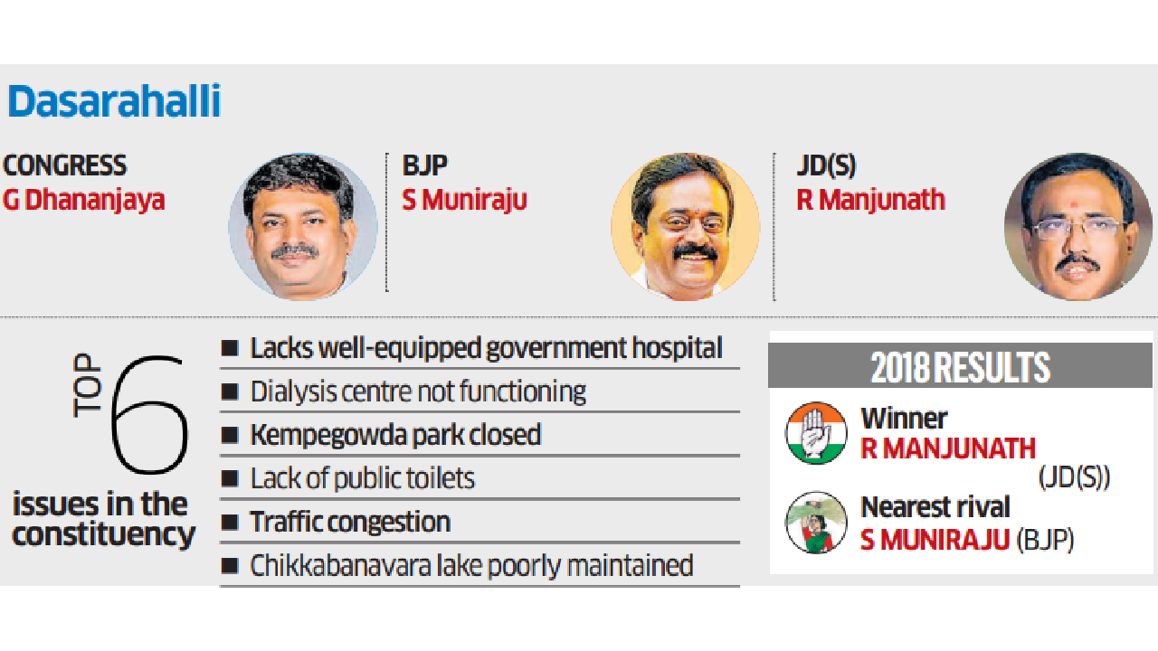 Dasarahalli: Voters disgruntled over infra, traffic woes  