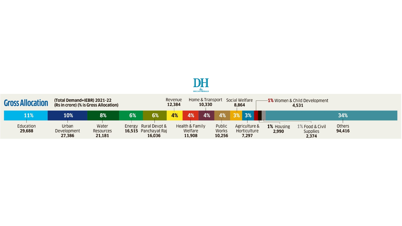 Which sector got what in Karnataka Budget. Credit: DH Photo