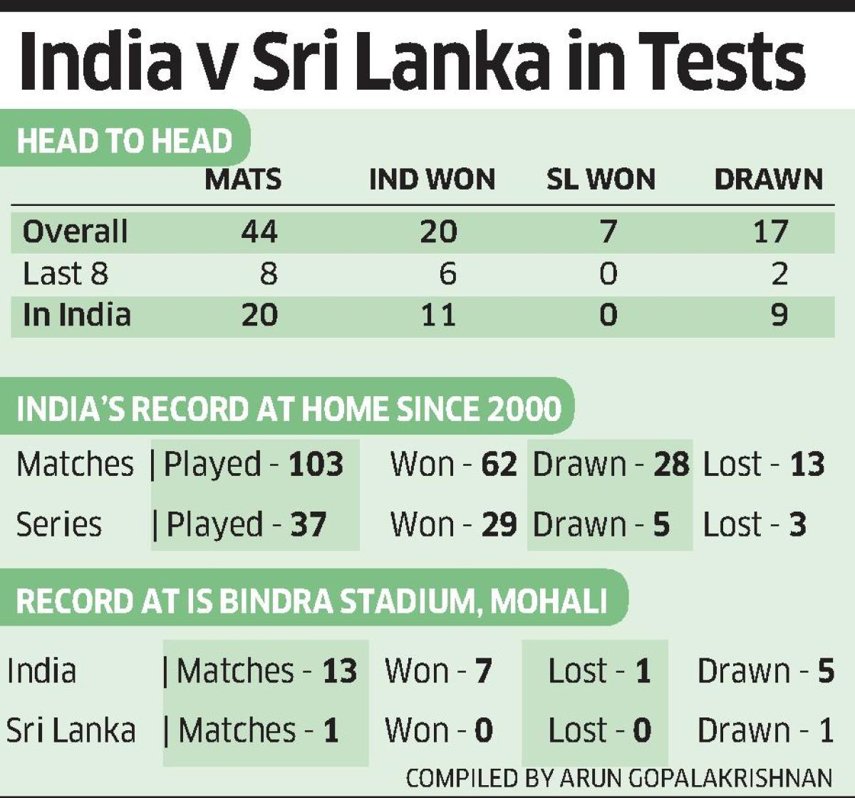 Indis vs Sri Lanka in Tests