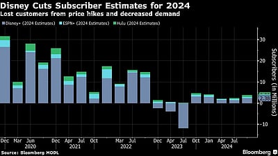 Disney to cut target for Disney+ streaming subscribers