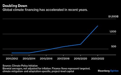 $266 Trillion in climate spending is a no-brainer