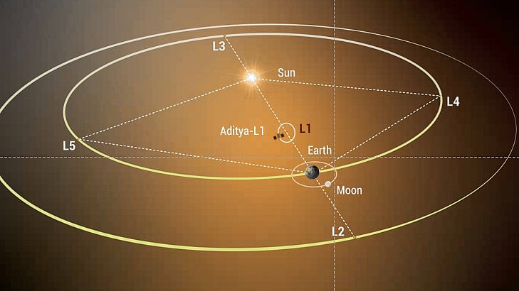 <div class="paragraphs"><p>Illustration of Aditya-L1's position at Lagrange Point 1.</p></div>