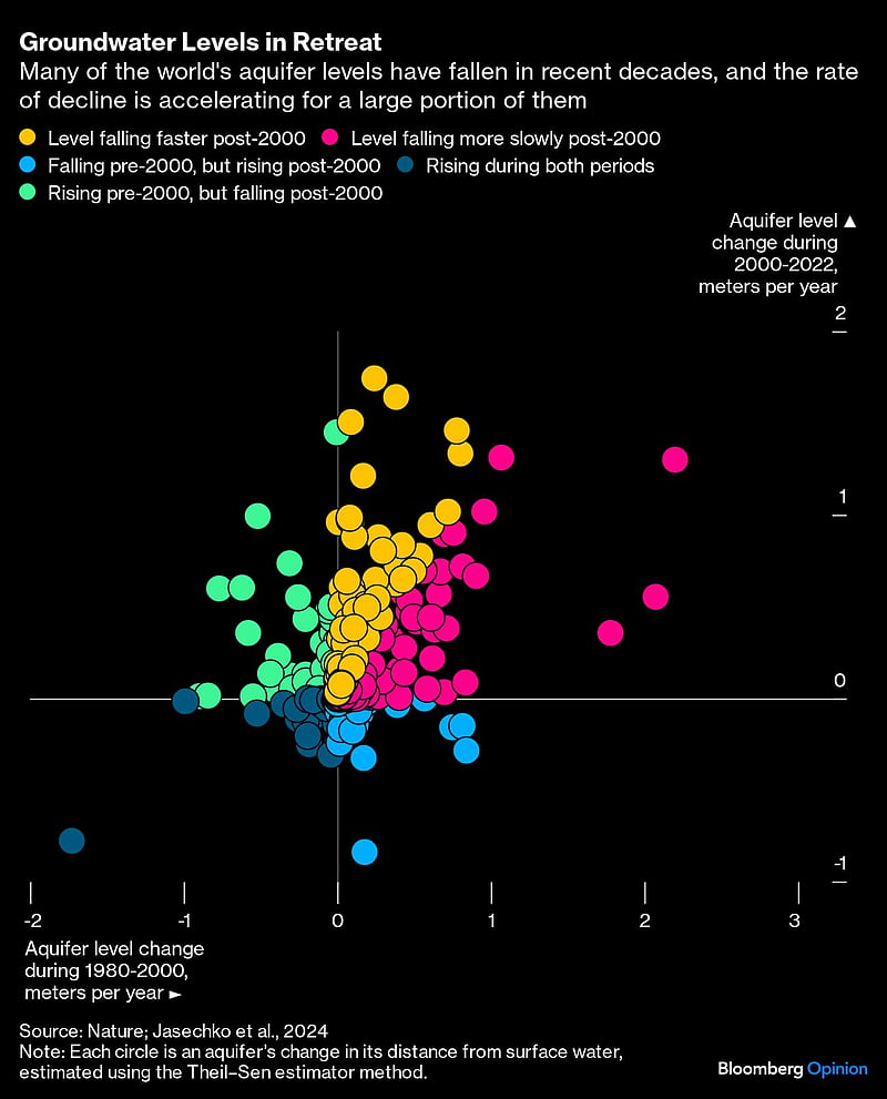 Groundwater is vanishing worldwide, but it can be rescued