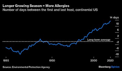 You’re not imagining it. Your allergies are getting worse