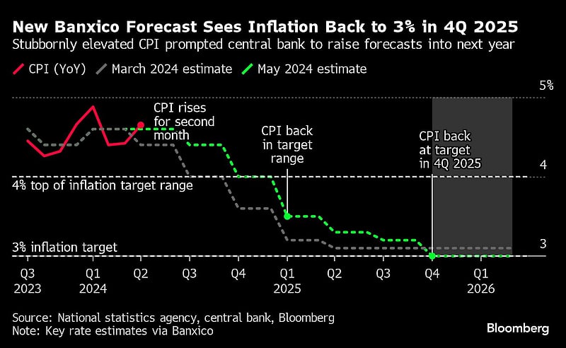 Slowing inflation primes G-7 central banks for June