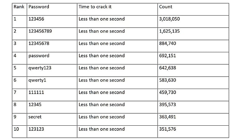 These passwords can be cracked in less than a second