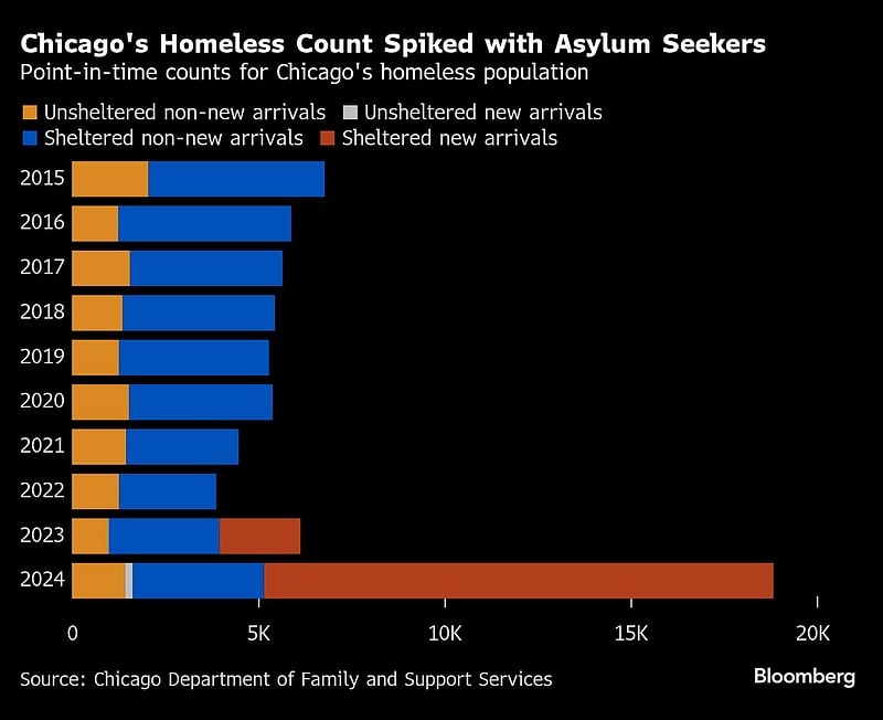 Homeless Migration Pattern Migrant crisis pushes US homelessness to record high in 2024