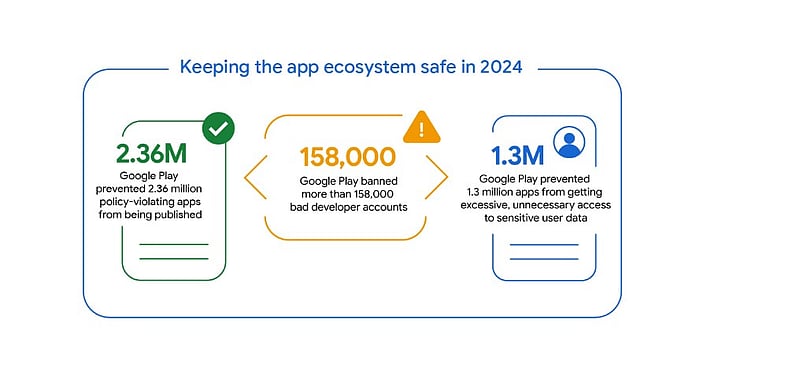 Google stopped more than 2.36 million bad apps from entering Play Store ...