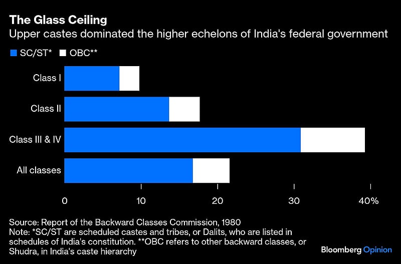 Caste Census in India: Unveiling a Century-Old Divide in Society