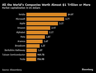 Market Milestone: Nvidia Hits $4 Trillion Valuation, Leads AI Stock Surge