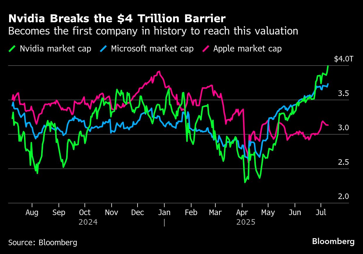 Market Milestone: Nvidia Hits $4 Trillion Valuation, Leads AI Stock Surge