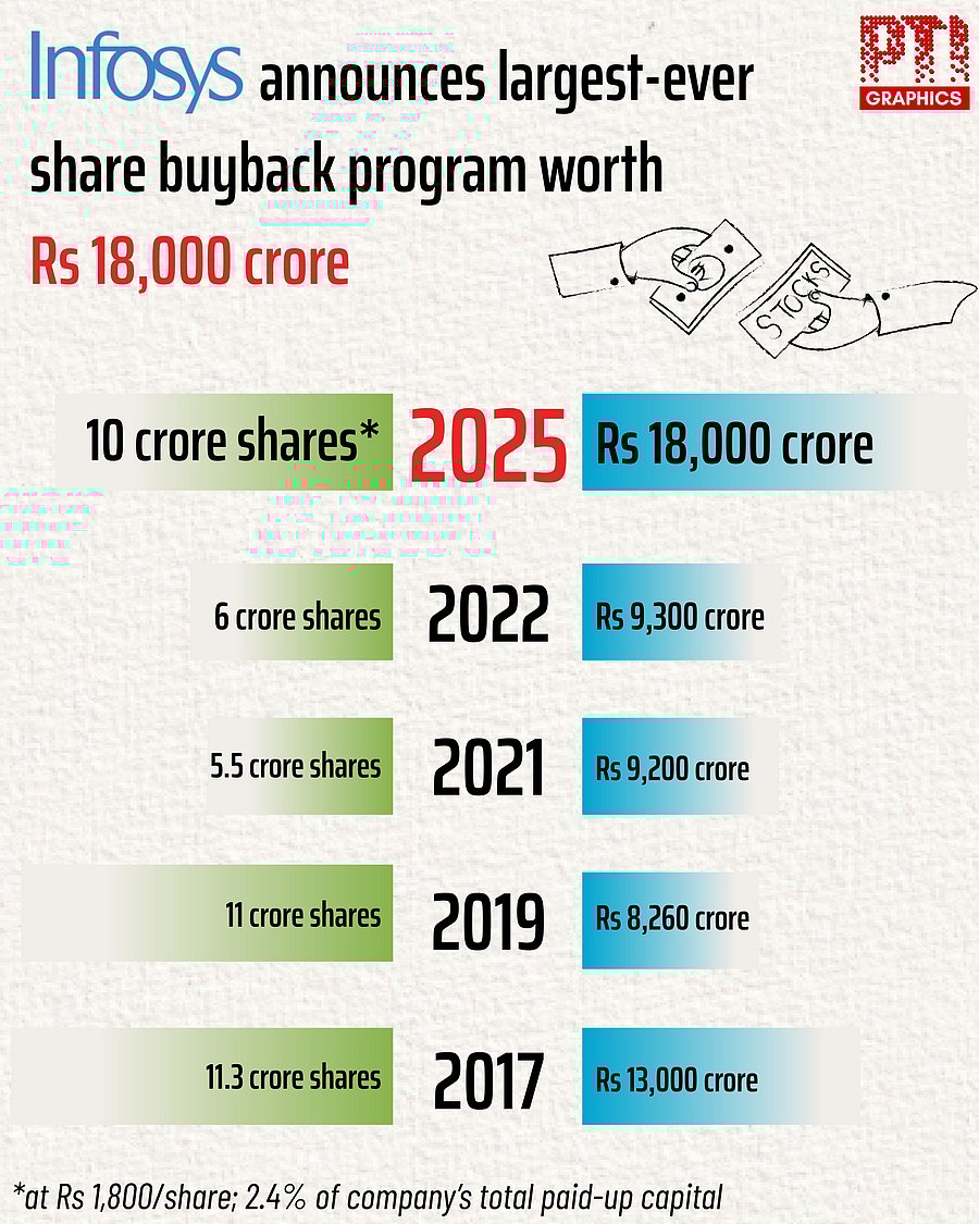 IT services giant Infosys on September 12 said its board has approved the company’s largest-ever share buyback programme worth Rs 18,000 crore, wherein the IT major will buy 10 crore fully paid-up equity shares – representing up to 2.41 per cent of the total paid-up equity share capital – at Rs 1,800 per share. PTI GRAPHICS.(PTI09_12_2025_001010001B)