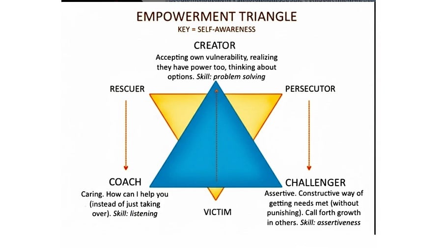 <div class="paragraphs"><p>Empowerment triangle</p></div>