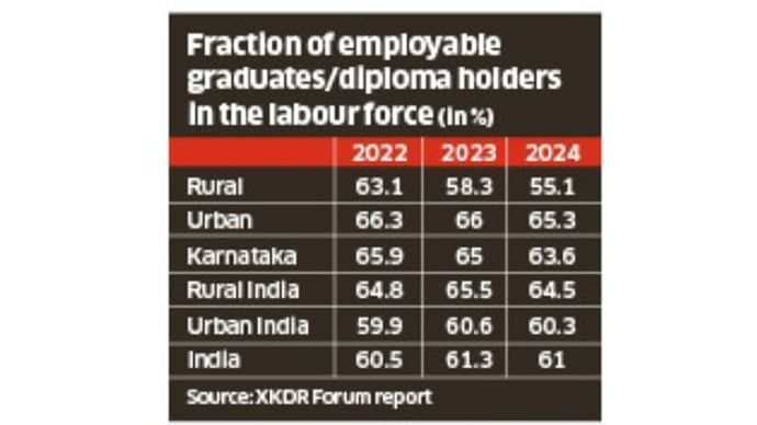 <div class="paragraphs"><p>There are 31% households in Karnataka who have at least one diploma holder or graduate.&nbsp;&nbsp;</p></div><div class="paragraphs"><p><br></p></div>