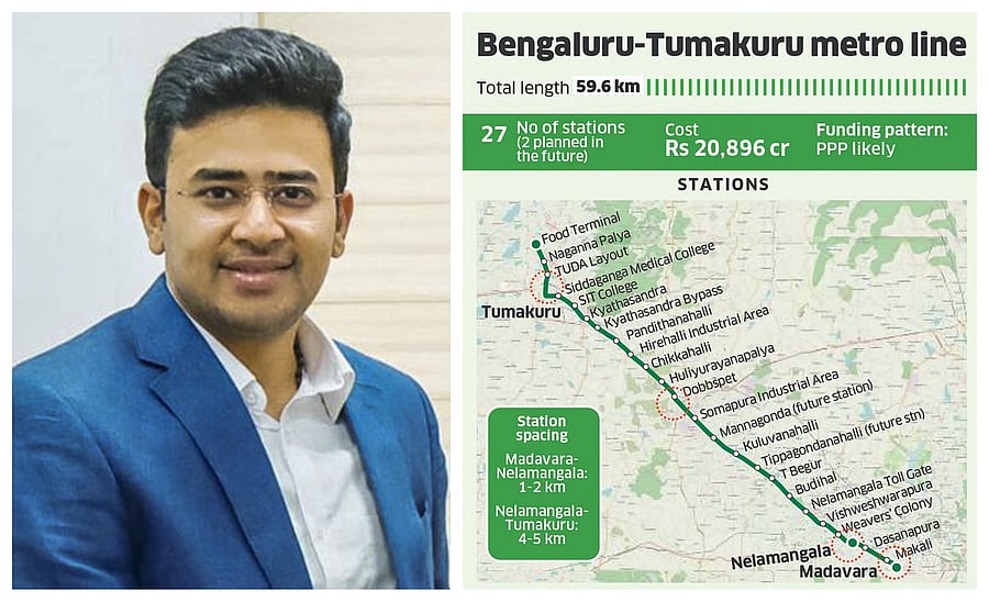 <div class="paragraphs"><p>Tejasvi Surya and (R) the route of the proposed Bengaluru-Tumakuru metro line. </p></div>