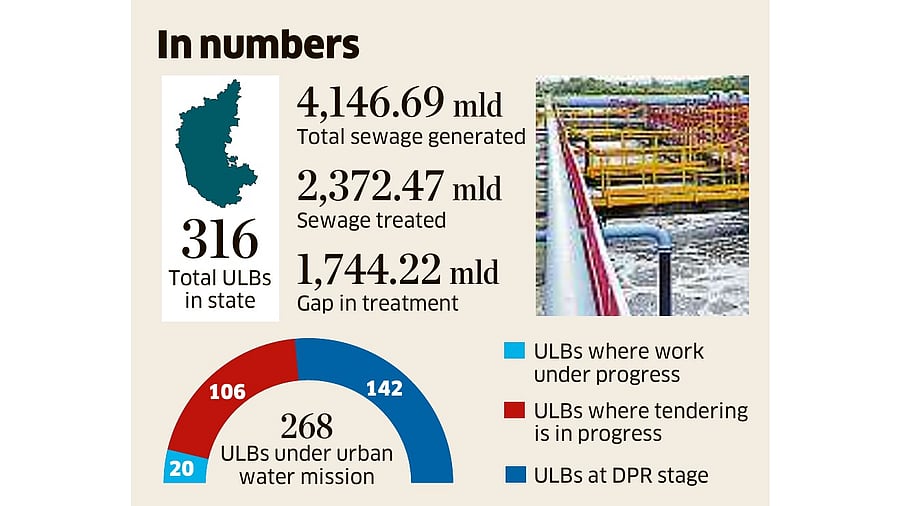 <div class="paragraphs"><p>Lack of sewage treatment has emerged as a major threat to public health in Tier-2 and Tier-3 cities which continue to grow.</p></div>
