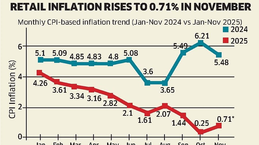 <div class="paragraphs"><p>Retail inflation rises to 0.71% in November</p></div>