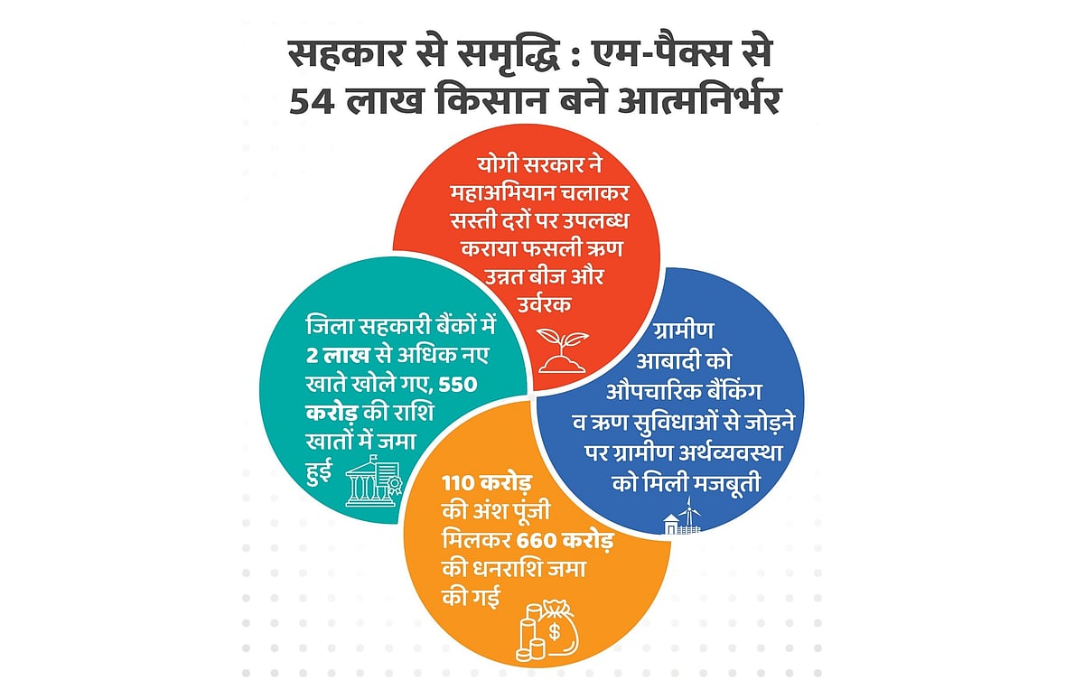 Yogi Govt's Mega Drive Empowers 54 Lakh Farmers, Boosts Rural Economy