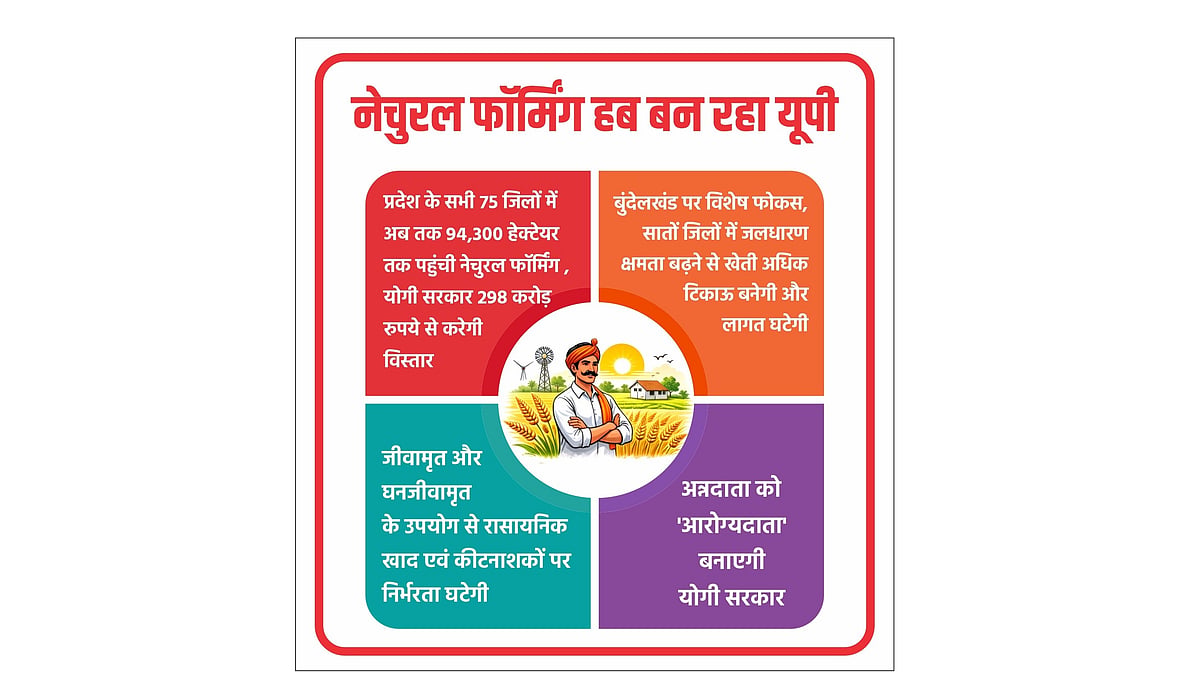 Uttar Pradesh Transforms into Natural Farming Hub with 94,300 Hectares Under Cultivation