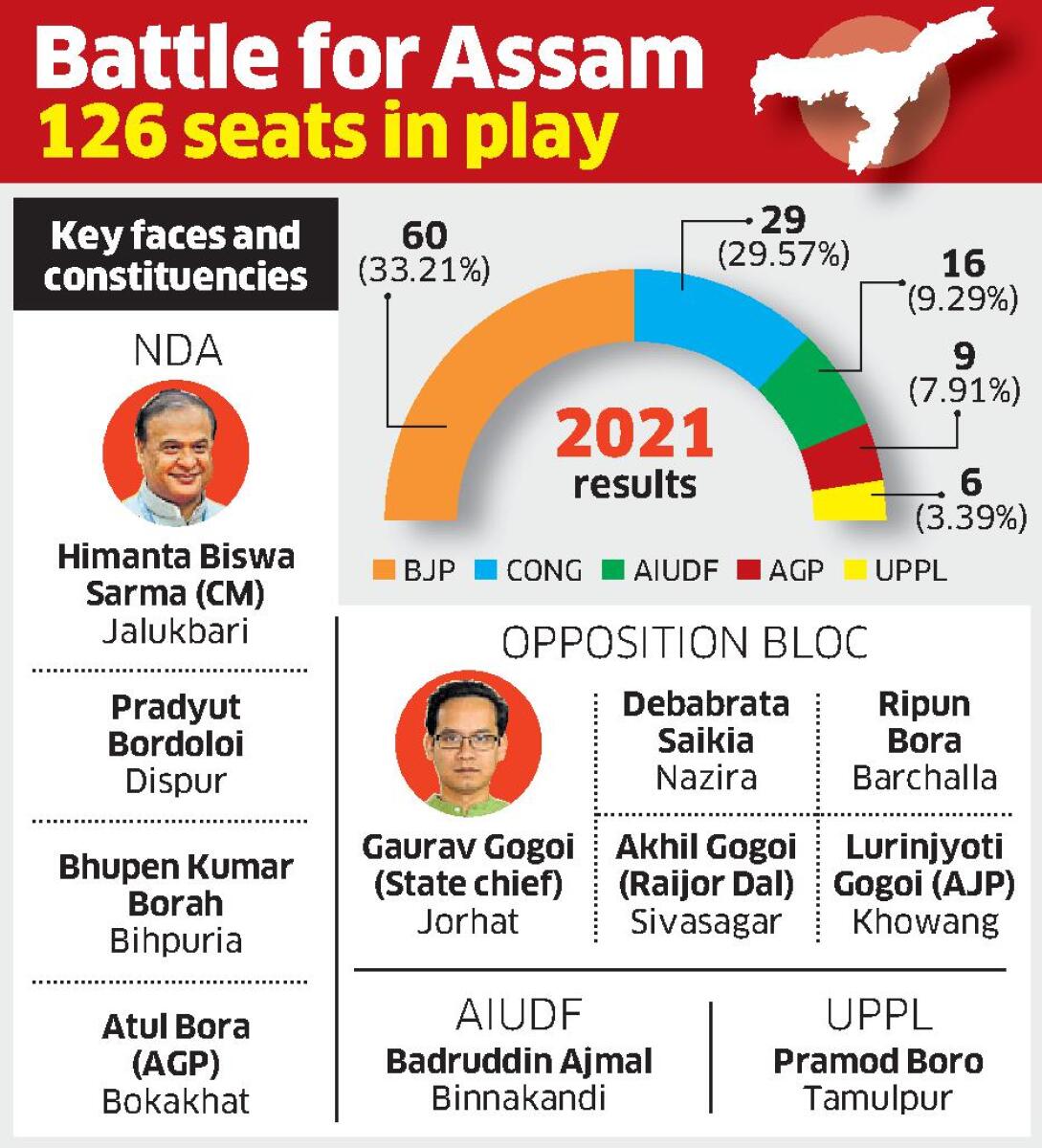 Assam Elections 2026: Suraksha shapes BJP, Congress polls battle for power.