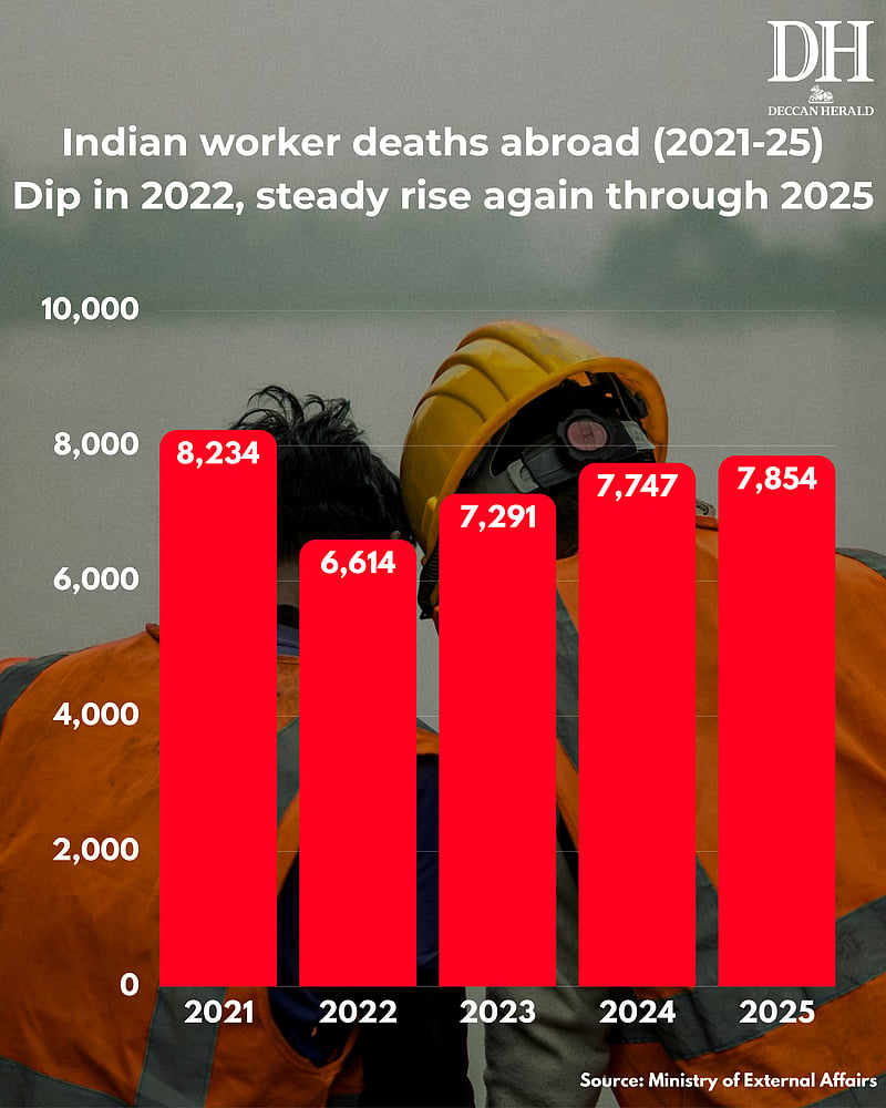 Over 20 Deaths Daily: Where Indian Workers Are Dying the Most