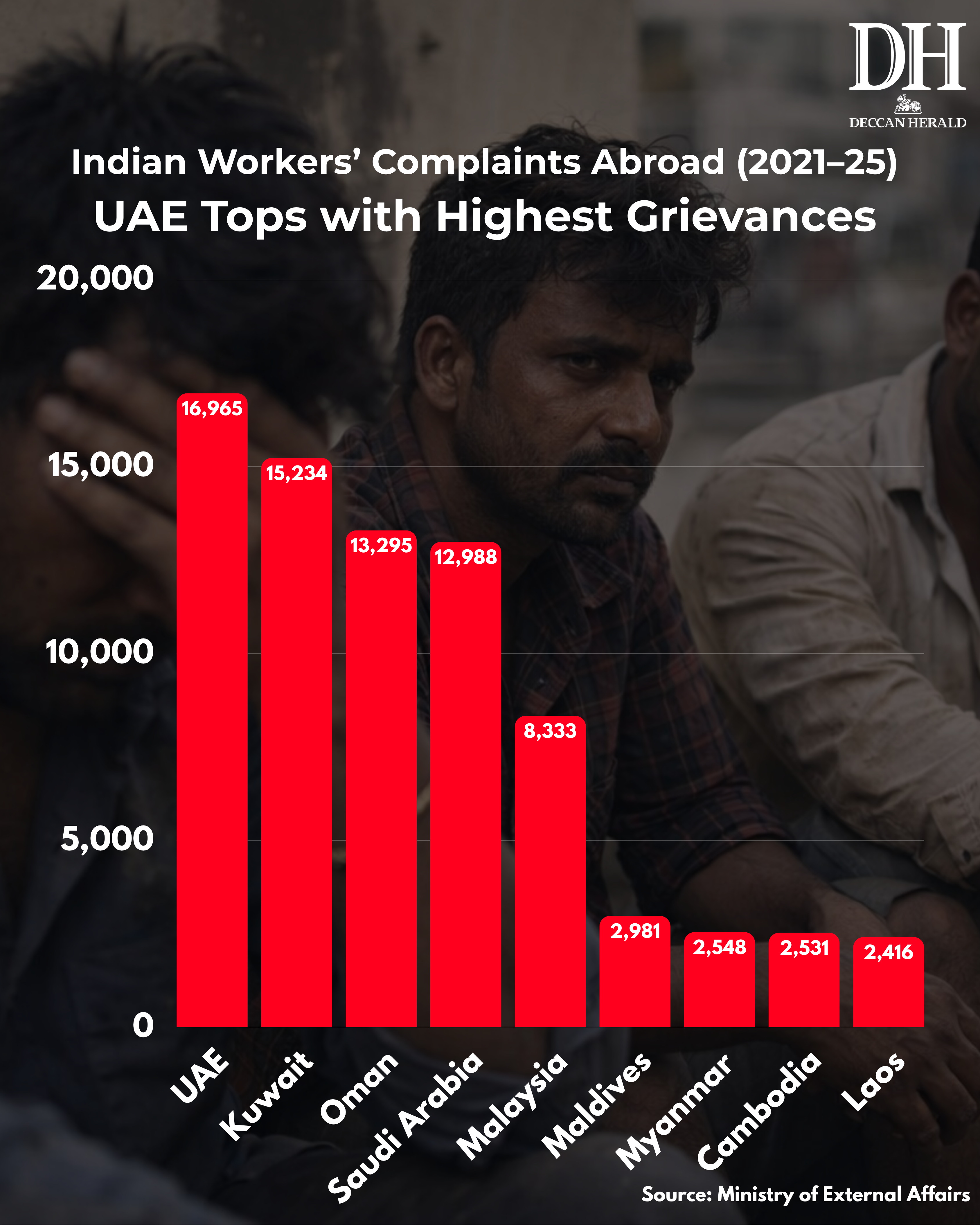 Over 20 Deaths Daily: Where Indian Workers Are Dying the Most