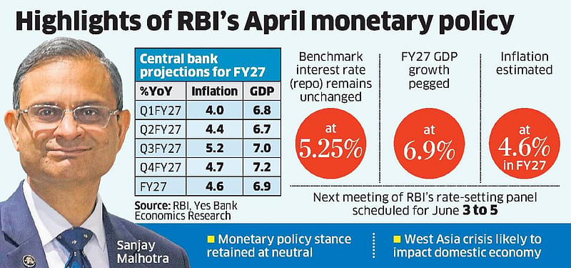 RBI Holds Repo Rate at 5.25% Amid Geopolitical Uncertainty, Revises ...
