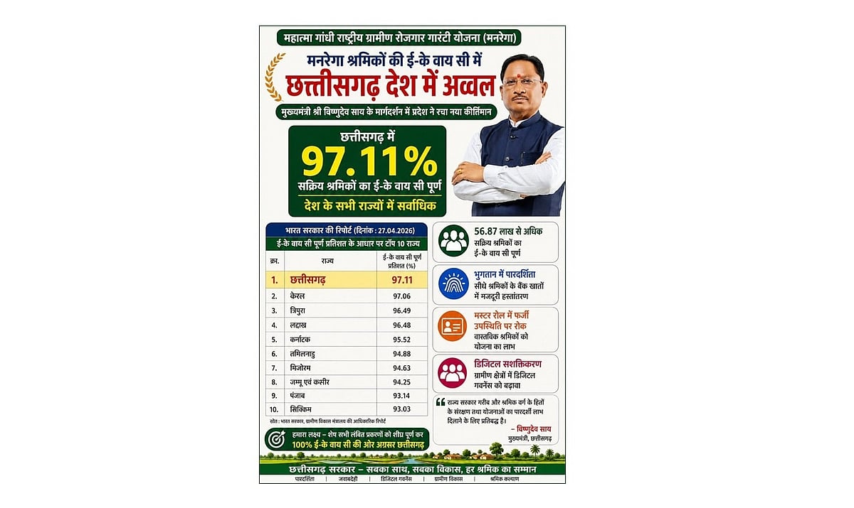 Raipur, Chhattisgarh Tops Nation in e-KYC Compliance for MGNREGA Workers