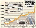 UPA win sends Sensex soaring
