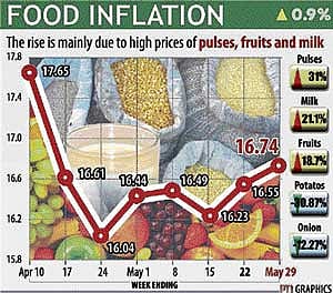 Food inflation rises to 16.74%