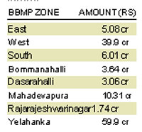 One more BBMP scam surfaces