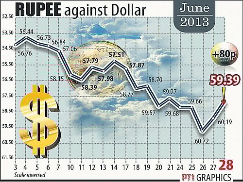 Rupee fares worst among Asian currencies in Q1; plunges 8.6%